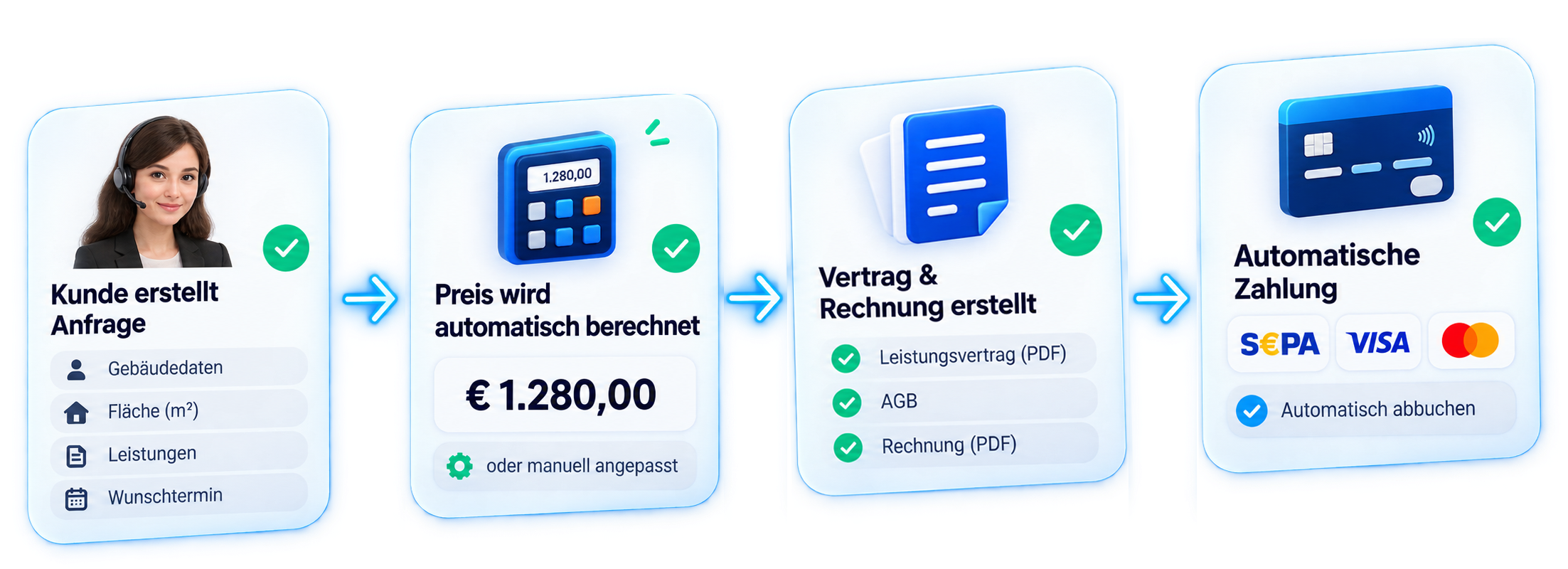 Vier Schritte: Kunde erstellt Anfrage, Preis wird berechnet, Vertrag und Rechnung werden erstellt, automatische Zahlung.