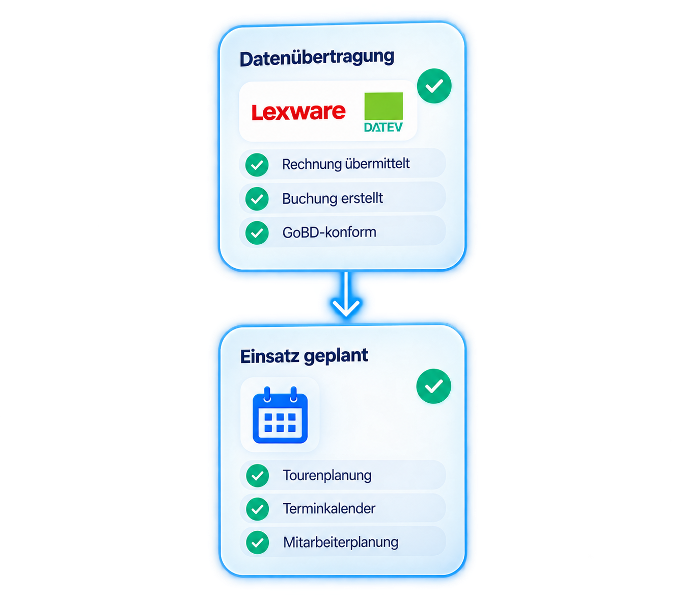 Anschließend: Datenübertragung an Lexware und DATEV, danach Einsatzplanung mit Touren, Terminen und Mitarbeitern.